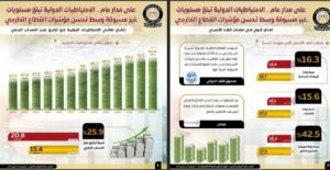 مجلس الوزراء.. الاحتياطيات الدولية تصل إلى 52.6 مليار دولار في يناير 2026 2