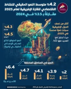 القارة الإفريقية..بلغ متوسط الناتج المحلي 4.2% مقارنة بـ 3.5% في 2024، 2