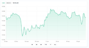 بورصة الدار البيضاء تغلق الأسبوع بتراجع 2.27% لمؤشر مازي 3 شاشة عرض مؤشر مازي في بورصة الدار البيضاء خلال تداولات الأسبوع التي شهدت تراجعاً 2.27%