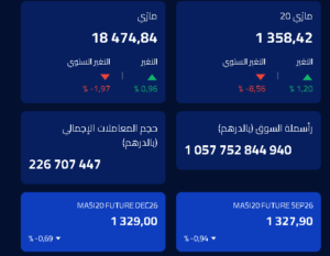 بورصة الدار البيضاء ترتفع بدعم من تقدم مؤشر مازي 2026