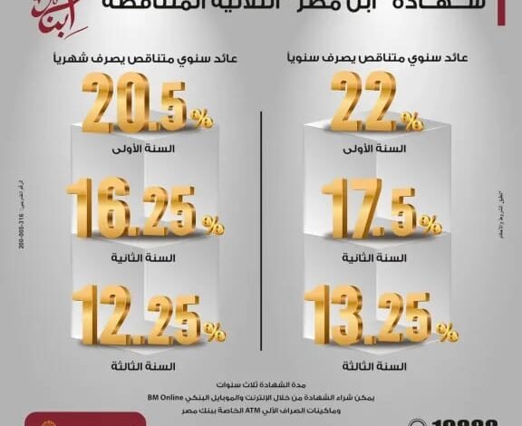 بنك مصر يطرح شهادة «ابن مصر» بعائد متناقص يصل إلى 22% في السنة الأولى 1