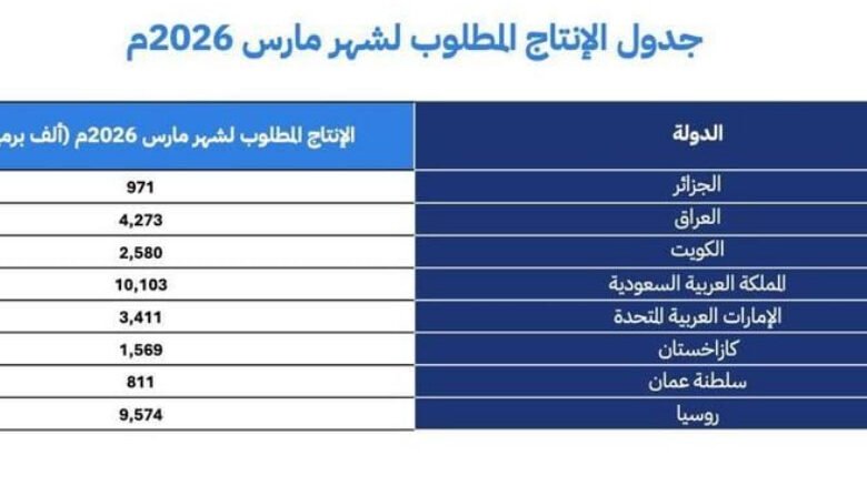 السعودية وبقية دول "أوبك بلس" تؤكد تعليق زيادات الإنتاج في مارس 2026 وتجدد التزامها باستقرار السوق البترولية 1