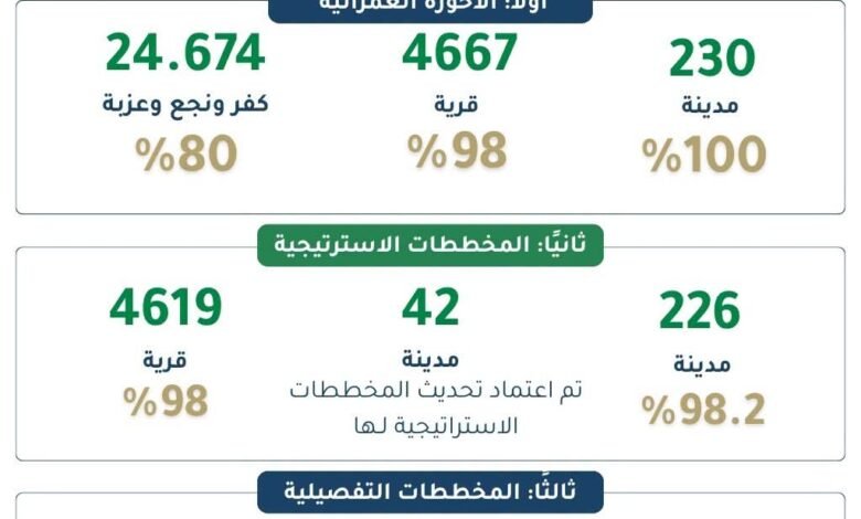حصاد 12 عامًا.. طفرة غير مسبوقة في التخطيط العمراني بمصر.. اعتماد الأحوزة لـ230 مدينة و4667 قرية 1