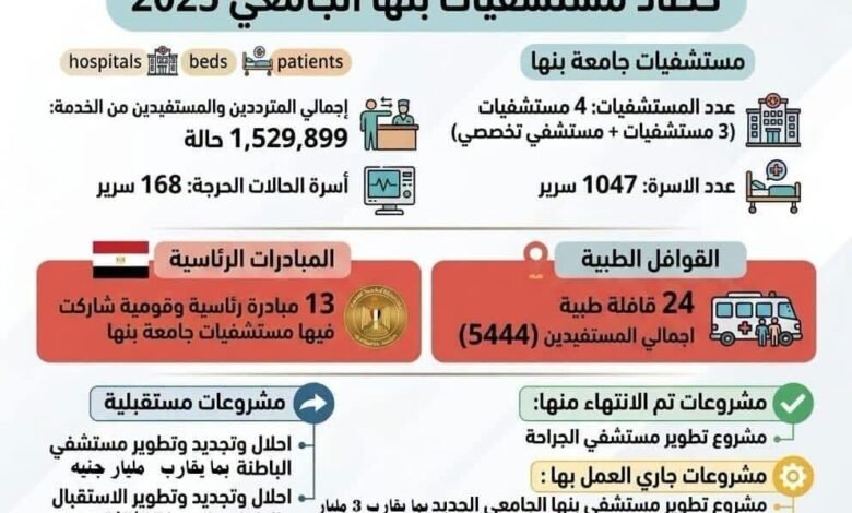 1.53 مليون مستفيد.. مستشفيات جامعة بنها تحقق طفرة غير مسبوقة وتطلق مشروعات صحية بمليارات 1